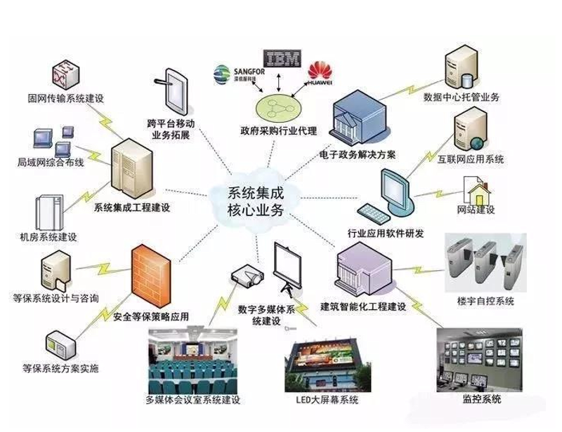 企业信息化系统包括哪些内容?让我们一起探究。